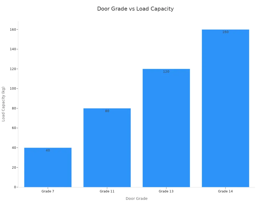 Bar chart showing load capacity for different door grades