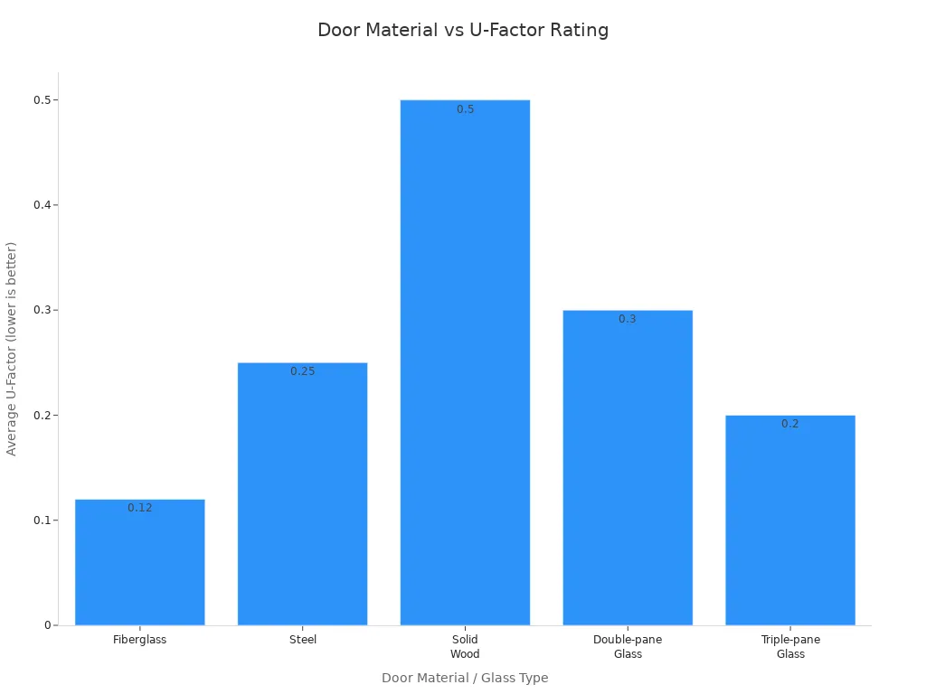 Bar chart comparing average U-Factor ratings for fiberglass, steel, solid wood, double-pane glass, and triple-pane glass doors